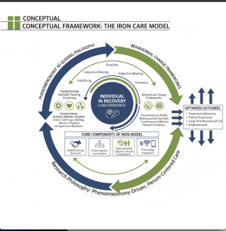  IRON model places the individual in recovery at the center of care, supported by strong nursing theories and evidence-based frameworks. By integrating lived experience, holistic care, and stage-specific interventions, the model provides a comprehensive, patient- centered approach that promotes empowerment, resilience, and sustained recovery