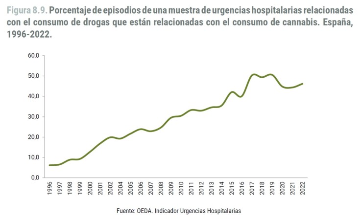 gráfica de porcentaje de episodios de una muestra de urgencias hospitalarias relacionadas con el consumo de cannabis en España