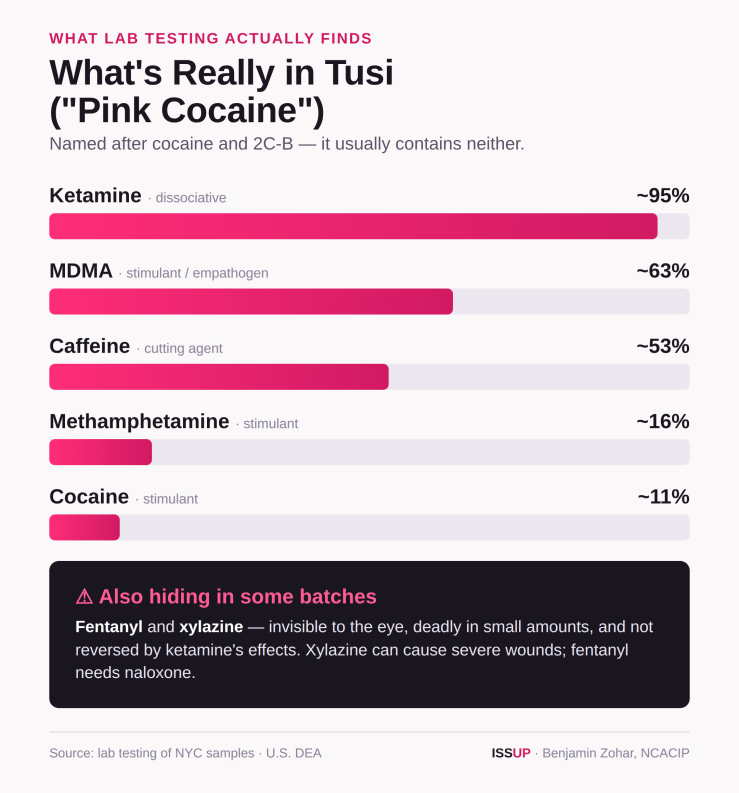 Bar chart of tusi ingredients from lab testing: ketamine ~95%, MDMA ~63%, caffeine ~53%, methamphetamine ~16%, cocaine ~11%, with a fentanyl and xylazine adulteration warning.