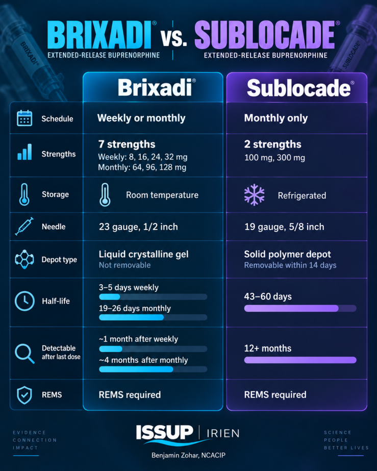 Brixadi vs Sublocade comparison chart of schedule, strengths, storage, needle, depot type, half-life, detection window, and REMS.